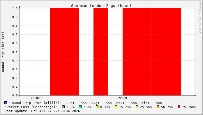Hourly stats