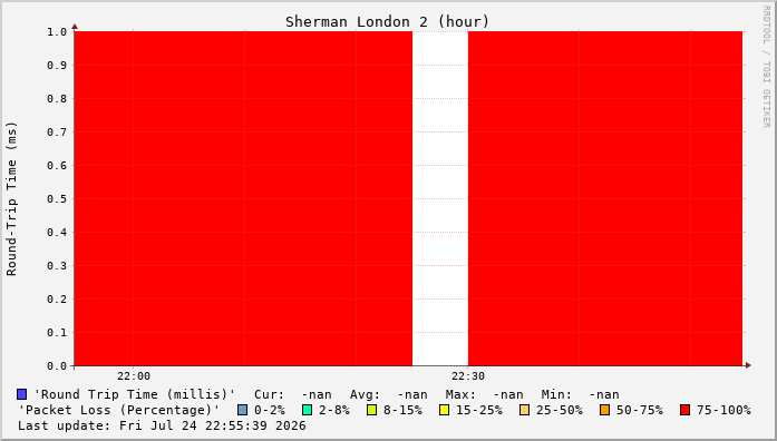 Hourly stats