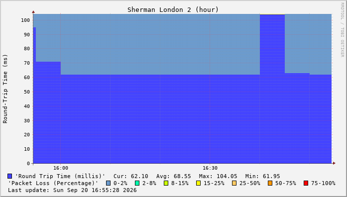 Hourly stats